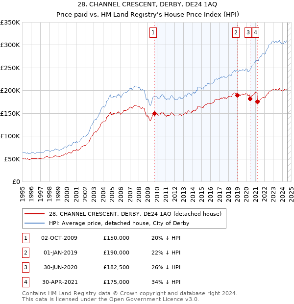 28, CHANNEL CRESCENT, DERBY, DE24 1AQ: Price paid vs HM Land Registry's House Price Index