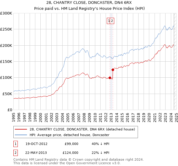 28, CHANTRY CLOSE, DONCASTER, DN4 6RX: Price paid vs HM Land Registry's House Price Index