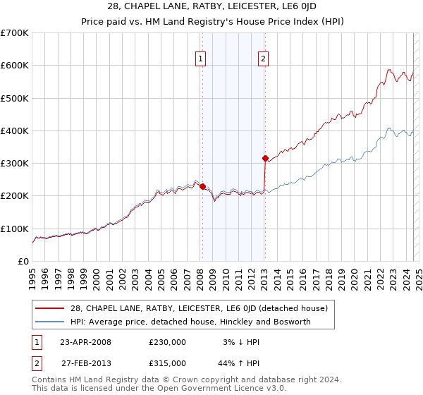 28, CHAPEL LANE, RATBY, LEICESTER, LE6 0JD: Price paid vs HM Land Registry's House Price Index