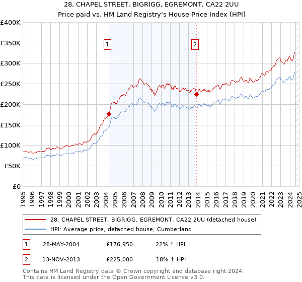 28, CHAPEL STREET, BIGRIGG, EGREMONT, CA22 2UU: Price paid vs HM Land Registry's House Price Index