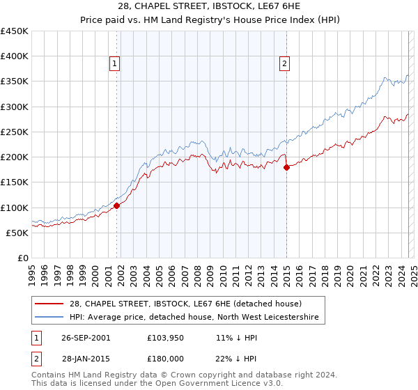 28, CHAPEL STREET, IBSTOCK, LE67 6HE: Price paid vs HM Land Registry's House Price Index