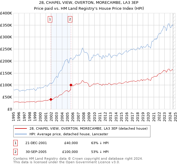 28, CHAPEL VIEW, OVERTON, MORECAMBE, LA3 3EP: Price paid vs HM Land Registry's House Price Index