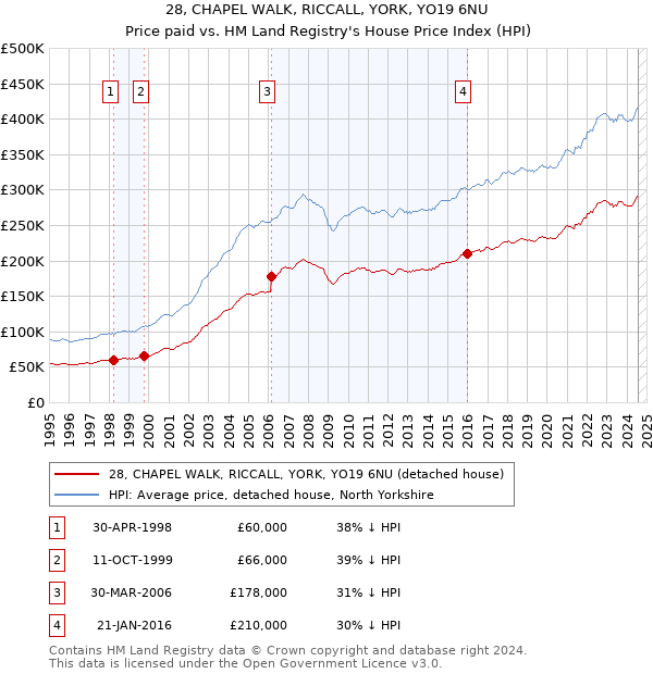 28, CHAPEL WALK, RICCALL, YORK, YO19 6NU: Price paid vs HM Land Registry's House Price Index