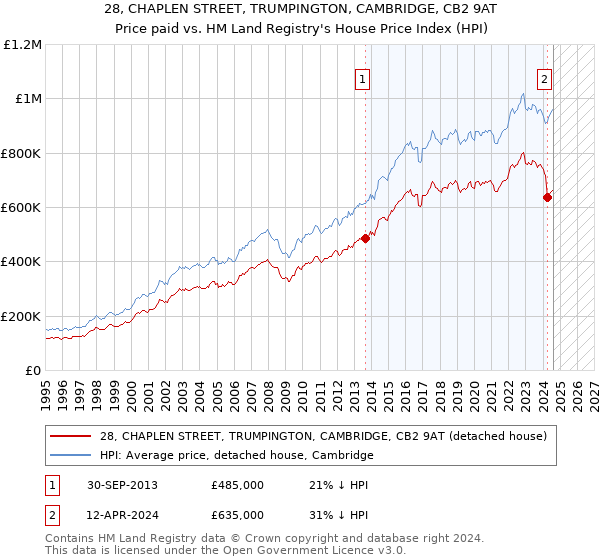 28, CHAPLEN STREET, TRUMPINGTON, CAMBRIDGE, CB2 9AT: Price paid vs HM Land Registry's House Price Index