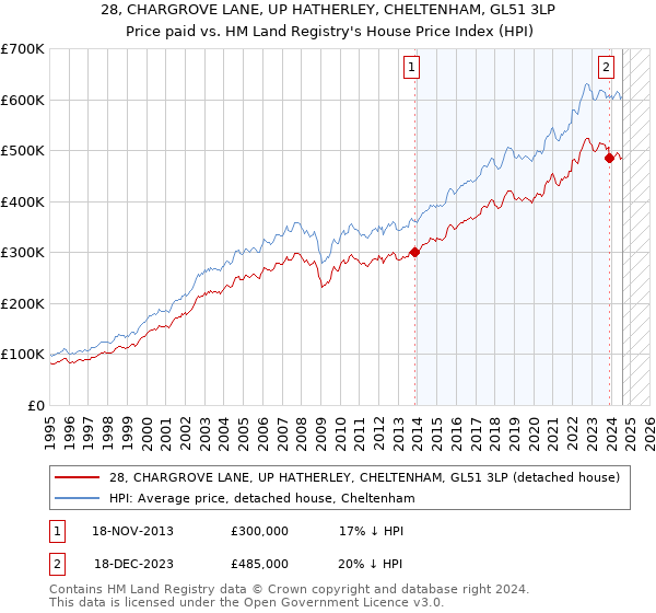 28, CHARGROVE LANE, UP HATHERLEY, CHELTENHAM, GL51 3LP: Price paid vs HM Land Registry's House Price Index