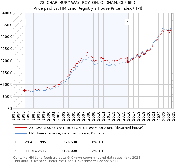 28, CHARLBURY WAY, ROYTON, OLDHAM, OL2 6PD: Price paid vs HM Land Registry's House Price Index