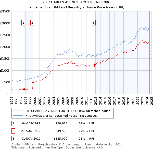 28, CHARLES AVENUE, LOUTH, LN11 0BG: Price paid vs HM Land Registry's House Price Index