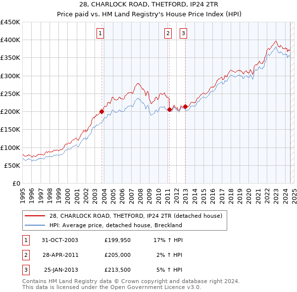 28, CHARLOCK ROAD, THETFORD, IP24 2TR: Price paid vs HM Land Registry's House Price Index