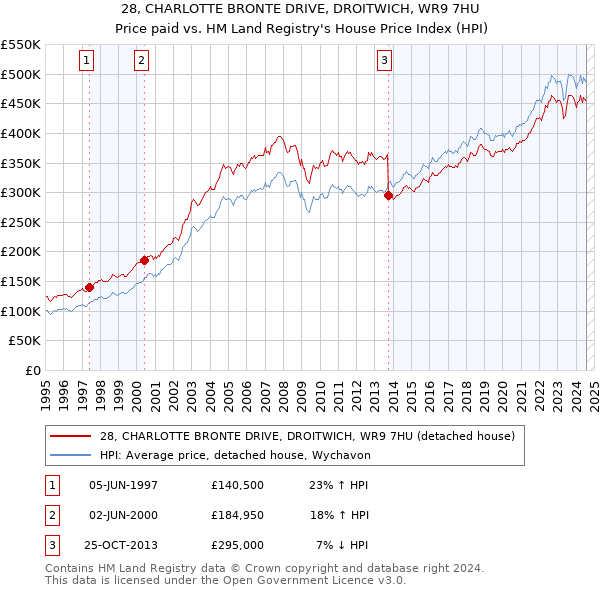 28, CHARLOTTE BRONTE DRIVE, DROITWICH, WR9 7HU: Price paid vs HM Land Registry's House Price Index