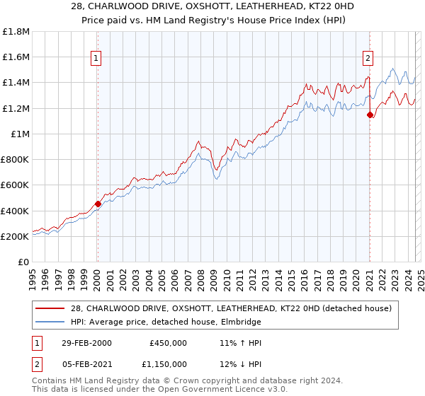 28, CHARLWOOD DRIVE, OXSHOTT, LEATHERHEAD, KT22 0HD: Price paid vs HM Land Registry's House Price Index