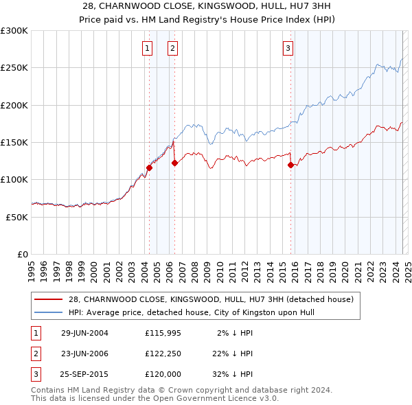 28, CHARNWOOD CLOSE, KINGSWOOD, HULL, HU7 3HH: Price paid vs HM Land Registry's House Price Index