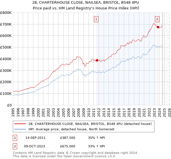 28, CHARTERHOUSE CLOSE, NAILSEA, BRISTOL, BS48 4PU: Price paid vs HM Land Registry's House Price Index