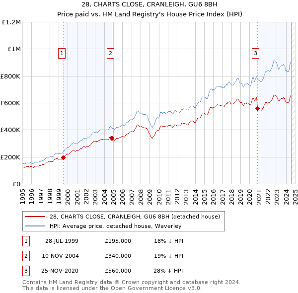 28, CHARTS CLOSE, CRANLEIGH, GU6 8BH: Price paid vs HM Land Registry's House Price Index