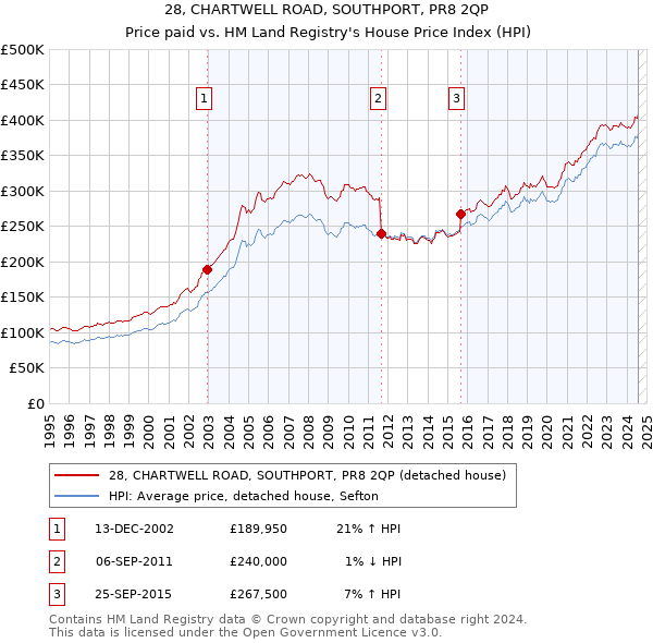 28, CHARTWELL ROAD, SOUTHPORT, PR8 2QP: Price paid vs HM Land Registry's House Price Index