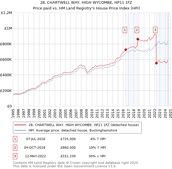 28, CHARTWELL WAY, HIGH WYCOMBE, HP11 1FZ: Price paid vs HM Land Registry's House Price Index