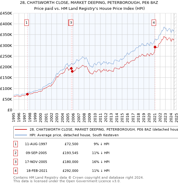 28, CHATSWORTH CLOSE, MARKET DEEPING, PETERBOROUGH, PE6 8AZ: Price paid vs HM Land Registry's House Price Index