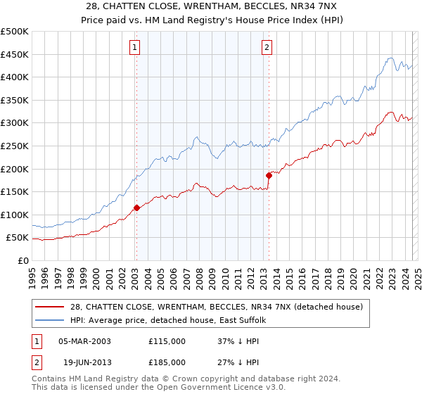 28, CHATTEN CLOSE, WRENTHAM, BECCLES, NR34 7NX: Price paid vs HM Land Registry's House Price Index