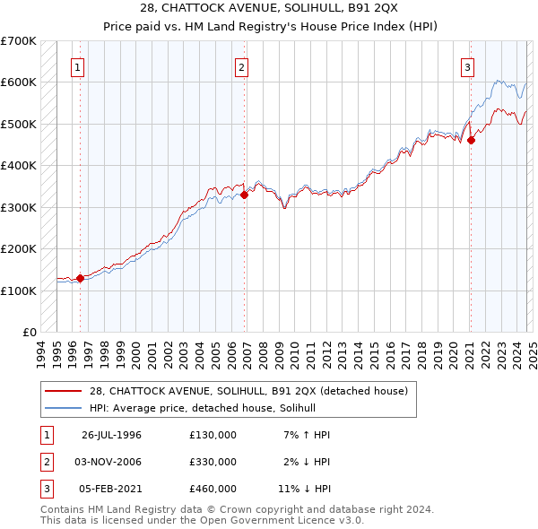 28, CHATTOCK AVENUE, SOLIHULL, B91 2QX: Price paid vs HM Land Registry's House Price Index