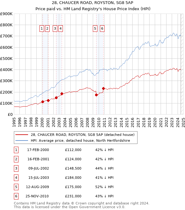 28, CHAUCER ROAD, ROYSTON, SG8 5AP: Price paid vs HM Land Registry's House Price Index