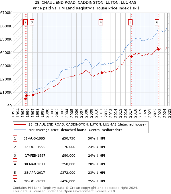 28, CHAUL END ROAD, CADDINGTON, LUTON, LU1 4AS: Price paid vs HM Land Registry's House Price Index