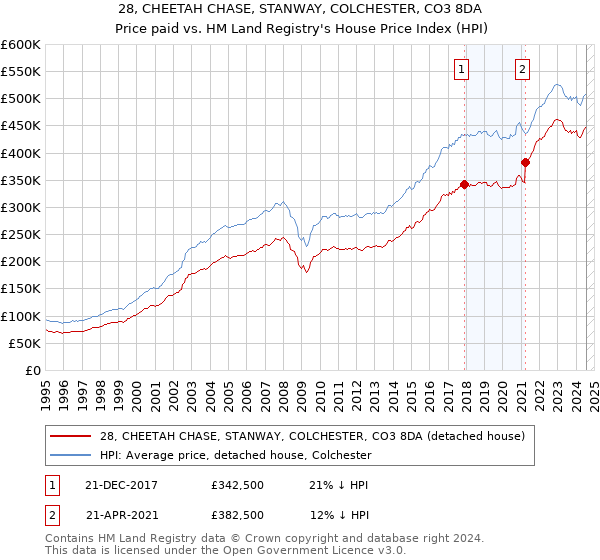 28, CHEETAH CHASE, STANWAY, COLCHESTER, CO3 8DA: Price paid vs HM Land Registry's House Price Index