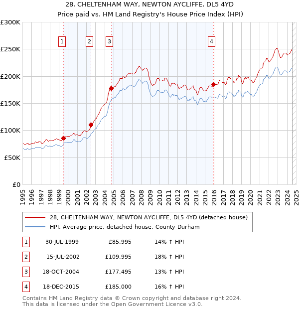 28, CHELTENHAM WAY, NEWTON AYCLIFFE, DL5 4YD: Price paid vs HM Land Registry's House Price Index