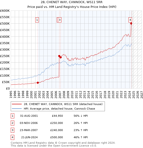 28, CHENET WAY, CANNOCK, WS11 5RR: Price paid vs HM Land Registry's House Price Index