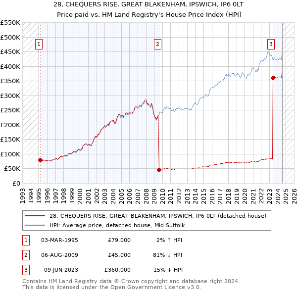 28, CHEQUERS RISE, GREAT BLAKENHAM, IPSWICH, IP6 0LT: Price paid vs HM Land Registry's House Price Index