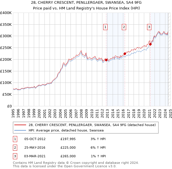 28, CHERRY CRESCENT, PENLLERGAER, SWANSEA, SA4 9FG: Price paid vs HM Land Registry's House Price Index