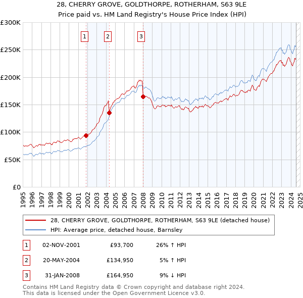 28, CHERRY GROVE, GOLDTHORPE, ROTHERHAM, S63 9LE: Price paid vs HM Land Registry's House Price Index