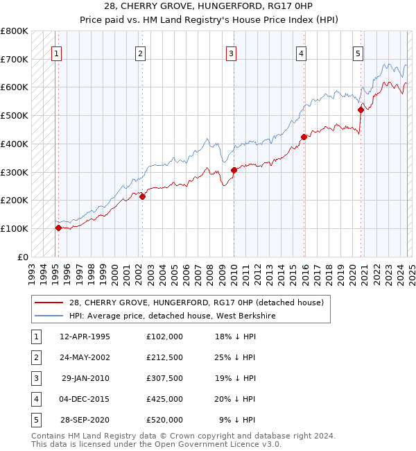 28, CHERRY GROVE, HUNGERFORD, RG17 0HP: Price paid vs HM Land Registry's House Price Index