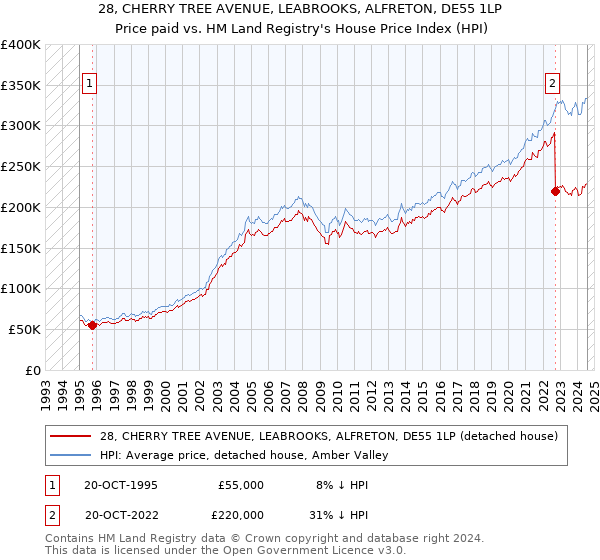 28, CHERRY TREE AVENUE, LEABROOKS, ALFRETON, DE55 1LP: Price paid vs HM Land Registry's House Price Index