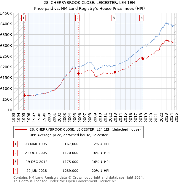 28, CHERRYBROOK CLOSE, LEICESTER, LE4 1EH: Price paid vs HM Land Registry's House Price Index