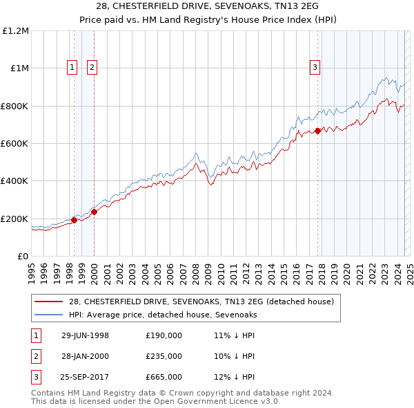 28, CHESTERFIELD DRIVE, SEVENOAKS, TN13 2EG: Price paid vs HM Land Registry's House Price Index