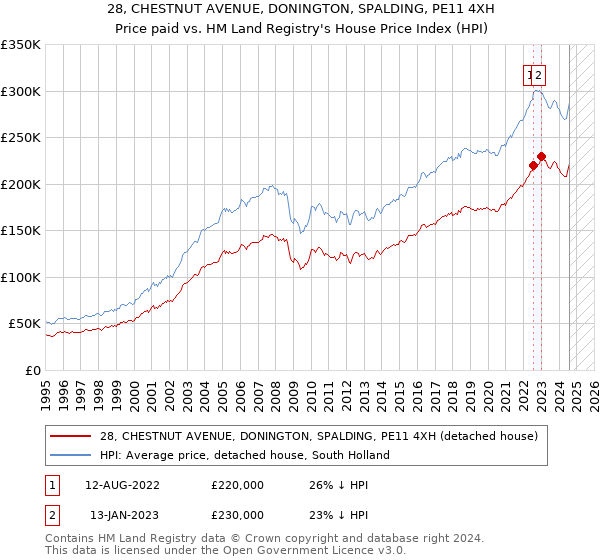 28, CHESTNUT AVENUE, DONINGTON, SPALDING, PE11 4XH: Price paid vs HM Land Registry's House Price Index