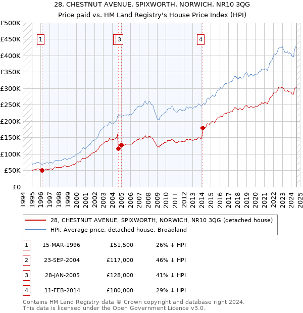 28, CHESTNUT AVENUE, SPIXWORTH, NORWICH, NR10 3QG: Price paid vs HM Land Registry's House Price Index