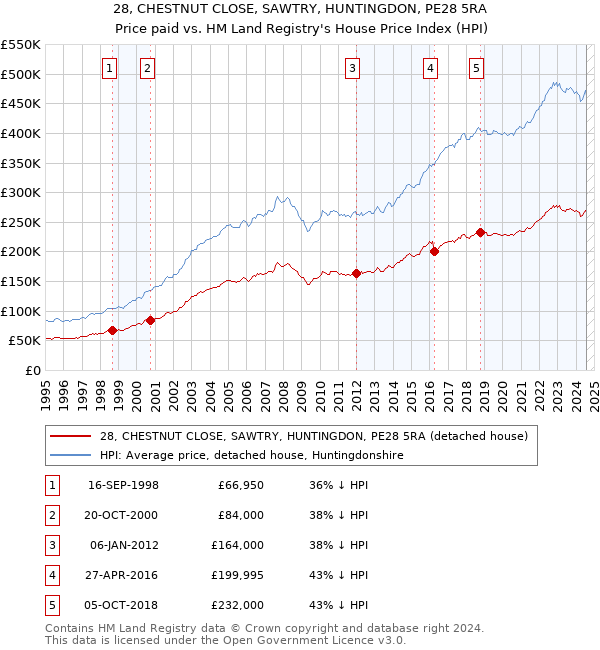 28, CHESTNUT CLOSE, SAWTRY, HUNTINGDON, PE28 5RA: Price paid vs HM Land Registry's House Price Index