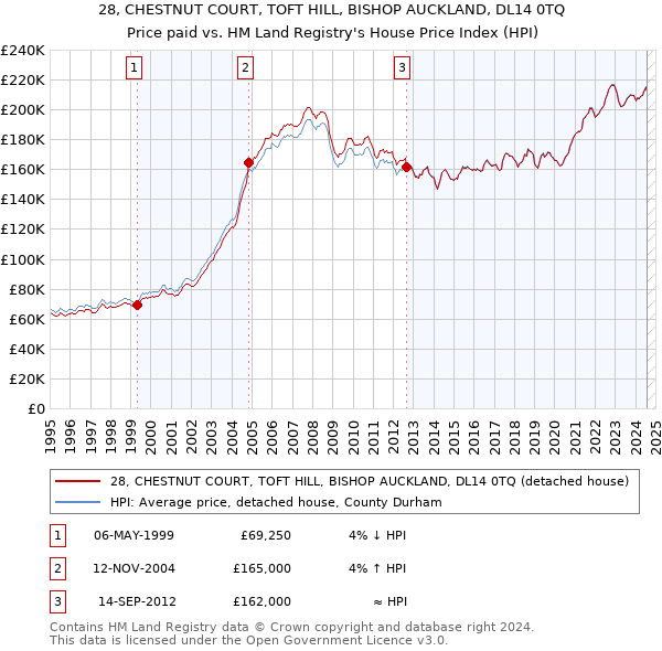 28, CHESTNUT COURT, TOFT HILL, BISHOP AUCKLAND, DL14 0TQ: Price paid vs HM Land Registry's House Price Index