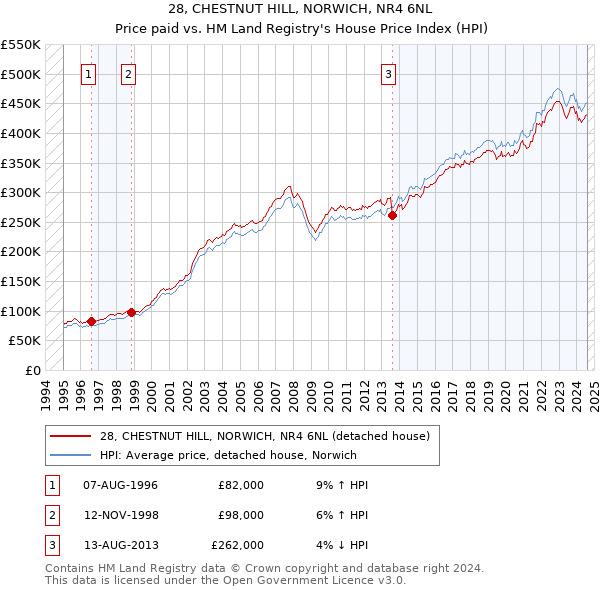 28, CHESTNUT HILL, NORWICH, NR4 6NL: Price paid vs HM Land Registry's House Price Index