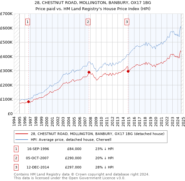 28, CHESTNUT ROAD, MOLLINGTON, BANBURY, OX17 1BG: Price paid vs HM Land Registry's House Price Index