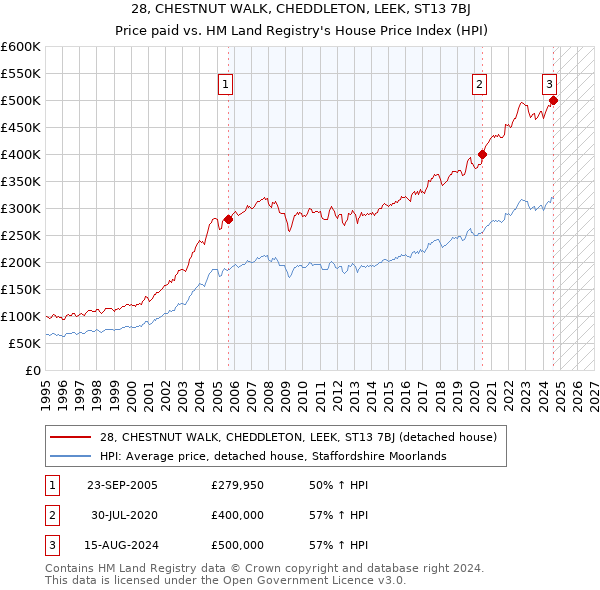 28, CHESTNUT WALK, CHEDDLETON, LEEK, ST13 7BJ: Price paid vs HM Land Registry's House Price Index