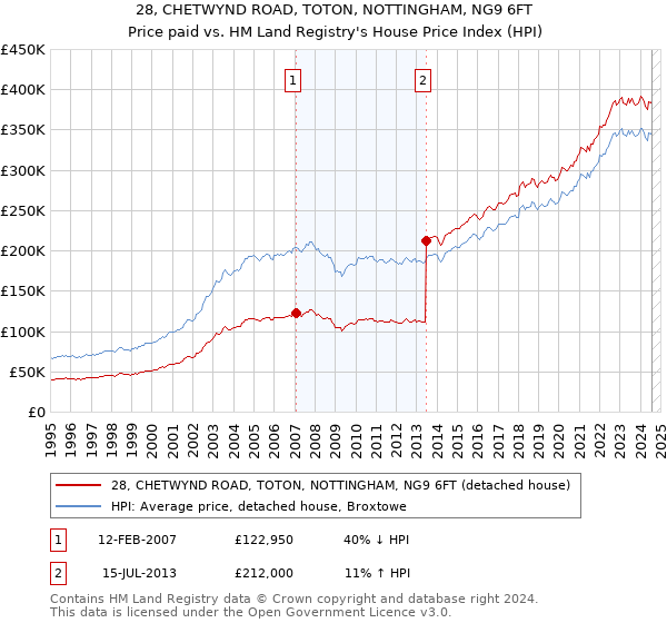 28, CHETWYND ROAD, TOTON, NOTTINGHAM, NG9 6FT: Price paid vs HM Land Registry's House Price Index