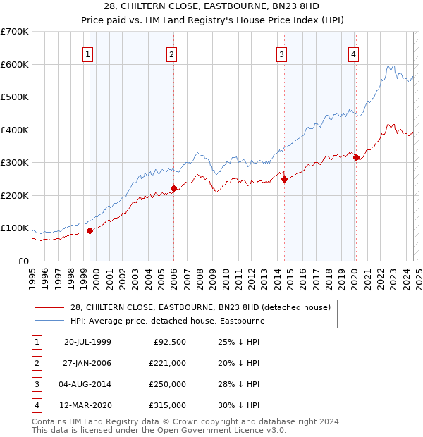 28, CHILTERN CLOSE, EASTBOURNE, BN23 8HD: Price paid vs HM Land Registry's House Price Index