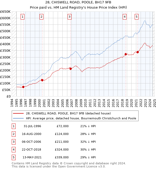 28, CHISWELL ROAD, POOLE, BH17 9FB: Price paid vs HM Land Registry's House Price Index