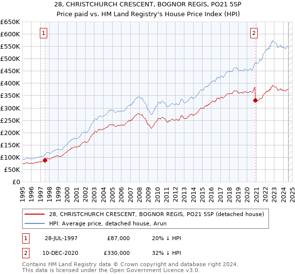 28, CHRISTCHURCH CRESCENT, BOGNOR REGIS, PO21 5SP: Price paid vs HM Land Registry's House Price Index