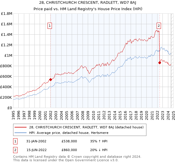 28, CHRISTCHURCH CRESCENT, RADLETT, WD7 8AJ: Price paid vs HM Land Registry's House Price Index