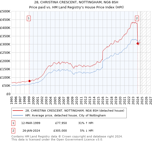 28, CHRISTINA CRESCENT, NOTTINGHAM, NG6 8SH: Price paid vs HM Land Registry's House Price Index