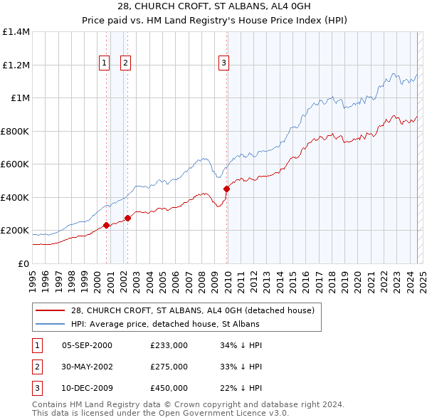 28, CHURCH CROFT, ST ALBANS, AL4 0GH: Price paid vs HM Land Registry's House Price Index