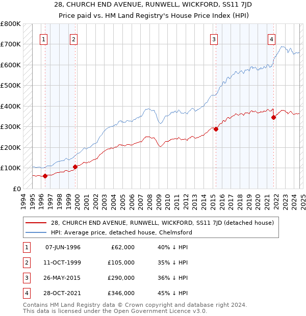 28, CHURCH END AVENUE, RUNWELL, WICKFORD, SS11 7JD: Price paid vs HM Land Registry's House Price Index