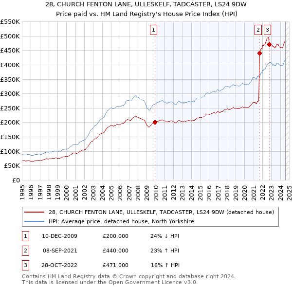 28, CHURCH FENTON LANE, ULLESKELF, TADCASTER, LS24 9DW: Price paid vs HM Land Registry's House Price Index